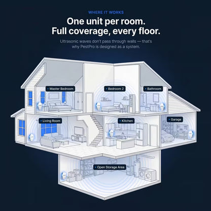 SolvGear™ Ultrasonic Pest Repeller - Banish 14+ Pests for Good